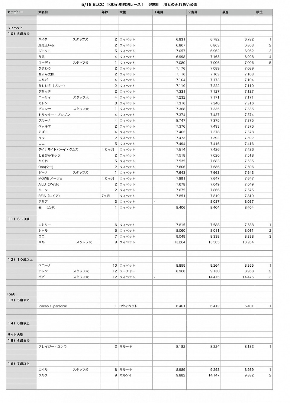 2025/5/18 １００m年齢別レース！＠寒川川とのふれあい公園